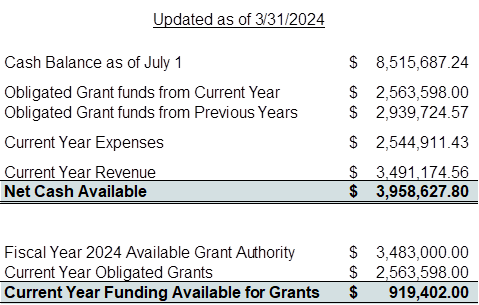 Current Year Funding Available for Grants as of 2/29/2024 is $1,579,402.00